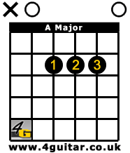 A Major Guitar Chord Box