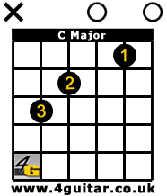 C Major Guitar Chord Box