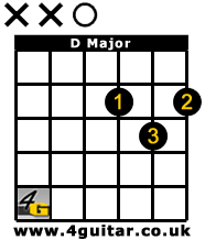 D Major Guitar Chord Box